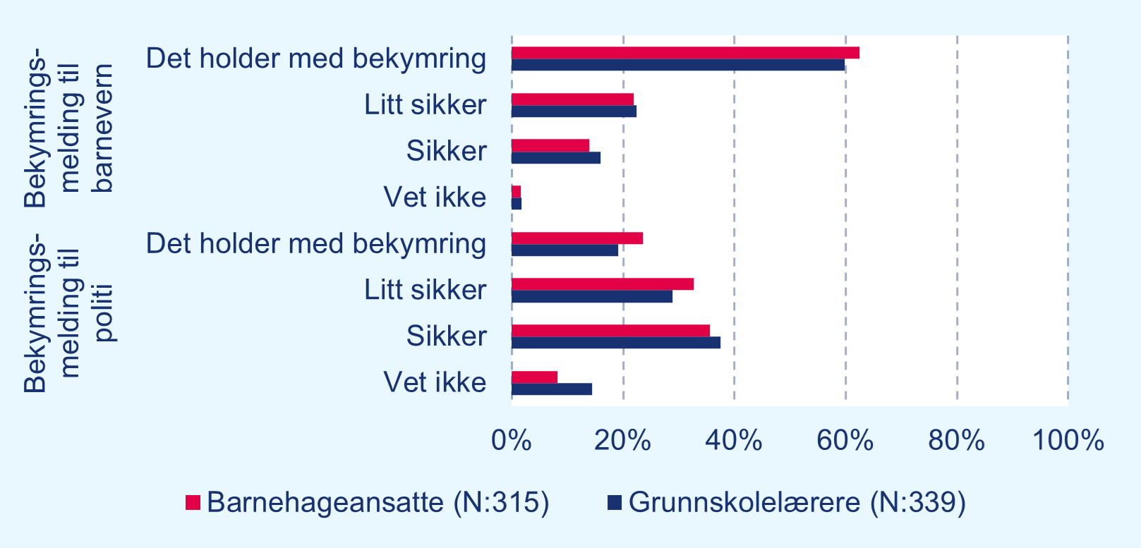 Liggende stolpediagram. Figuren viser at barnehageansatte og grunnskolelærere opplever at de må være sikrere på at det har forekommet vold i nære relasjoner, for å sende en bekymringsmelding til politiet enn det de må være for å varsle barnevernet. Det er i større grad tilstrekkelig å være bekymret for å melde fra til barnevernet.