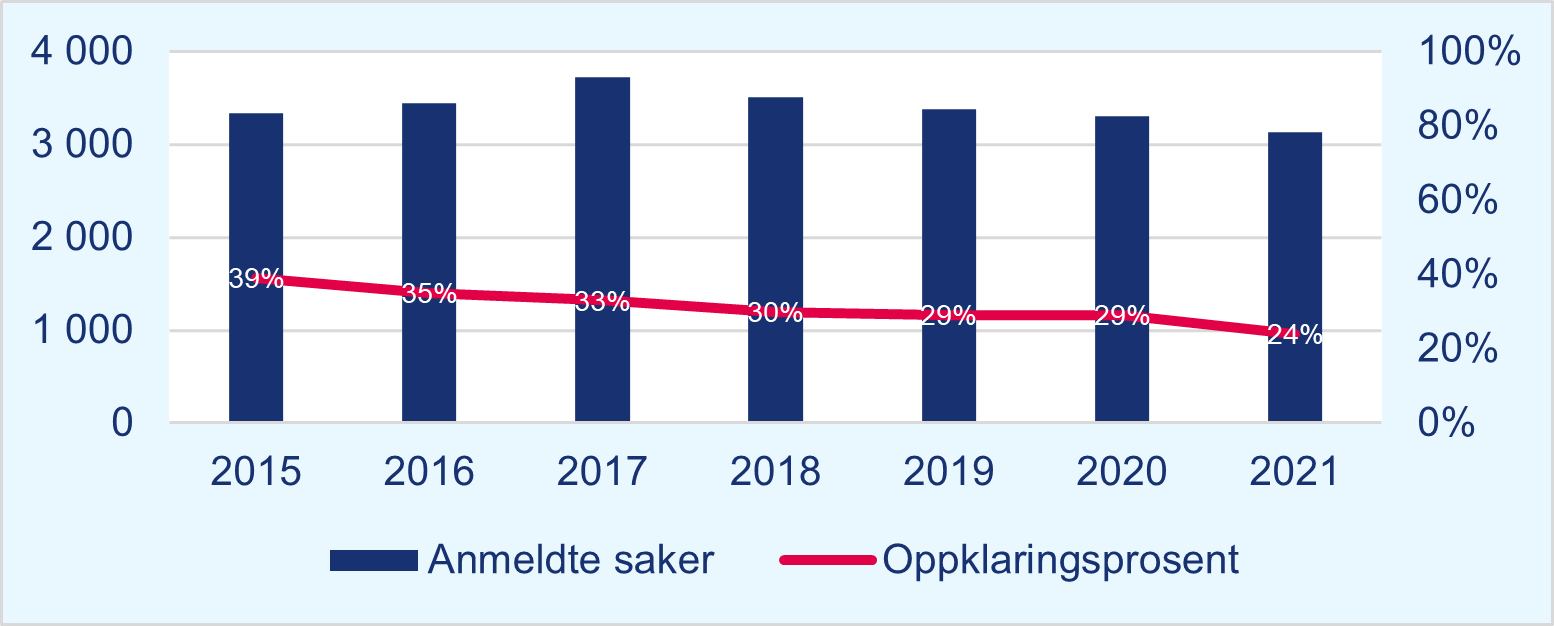 Figur 3 viser at oppklaringsprosenten for anmeldte saker om vold i nære relasjoner har gått ned med 15 prosentpoeng i perioden 2015–2021, fra 39 til 24 prosent.
