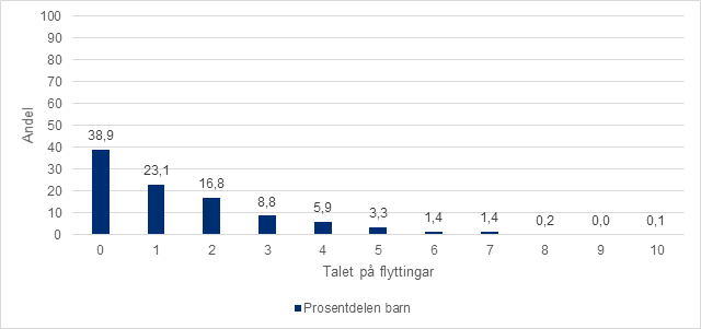Søylene i figuren viser andelen barn som bur på institusjon som har flytta frå 0 til 10 gonger. Prosentandelen barn som blei buande på første institusjon var 38,9. 23,1 prosent flytta ein gong, 16,8 prosent flytte to gonger, 8,8 prosent flytta tre gonger, 5,9 prosent flytta 4 gonger og 1,4 prosent flytta 6 eller 7 gonger. 0,8 prosent flytta 8 gonger og det var eitt barn som flytta 10 gonger.