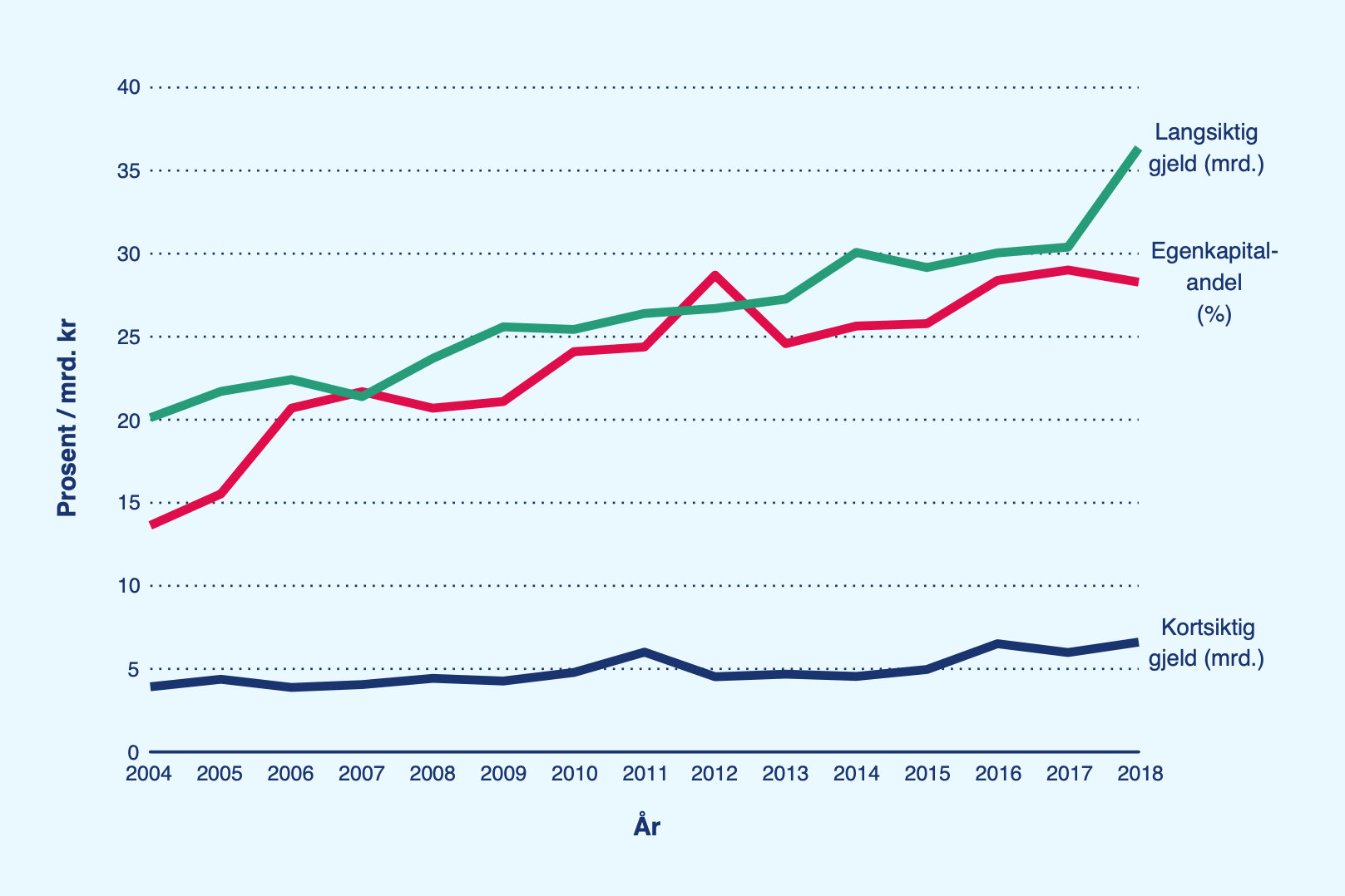 Utviklingen i langsiktig og kortsiktig gjeld, samt egenkapitalandel i fiskeflåten framstilt i linjediagram for perioden 2004-2018.