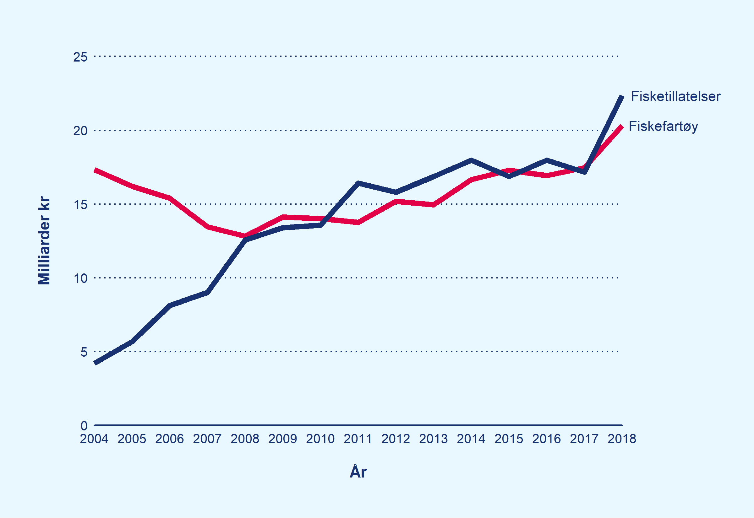 Utvikling i total bokført verdi for fiskefartøy og fisketillatelser i fiskeflåten framstilt i linjediagram for perioden 2004 til 2018.