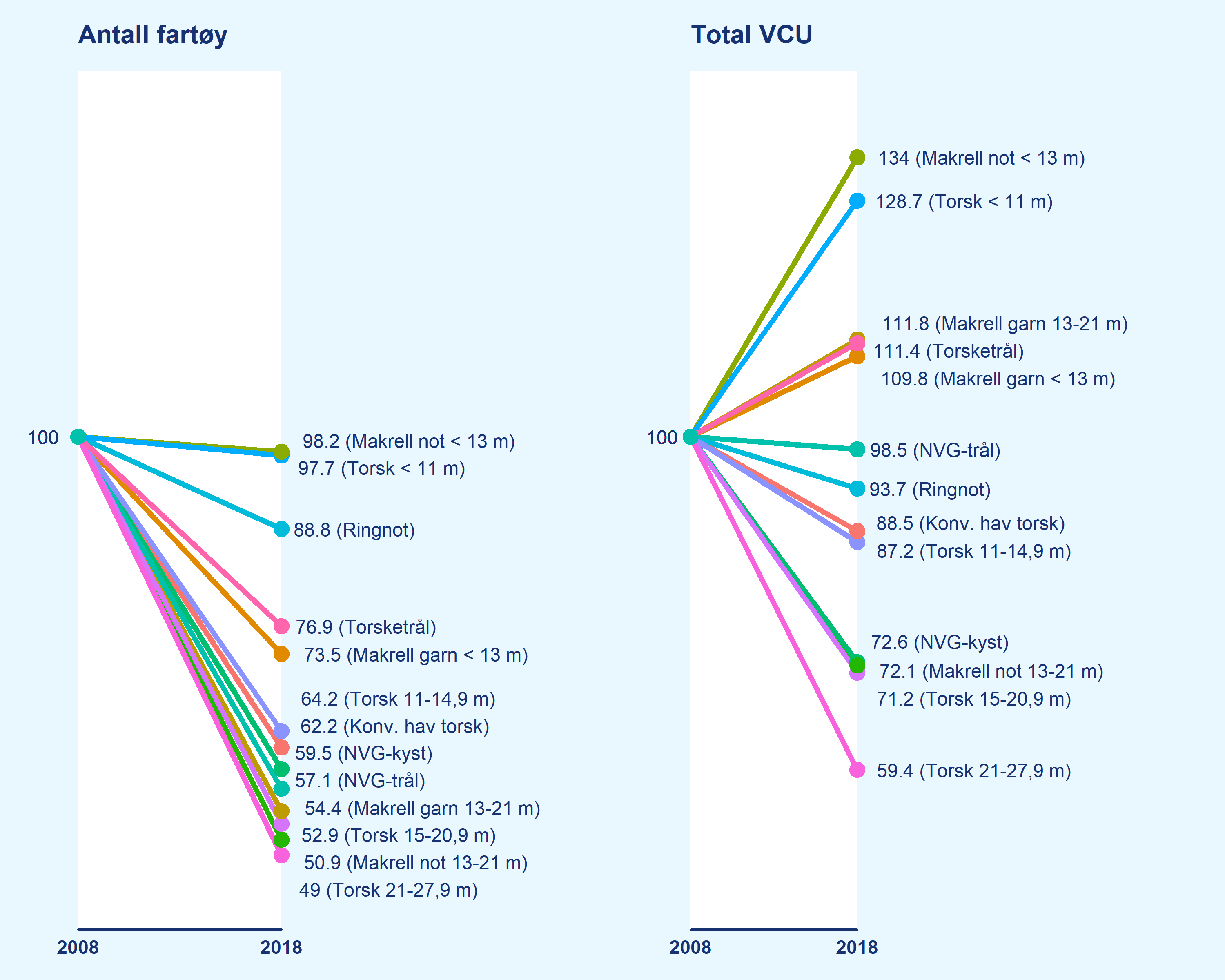 Figuren viser den relative endringen i antall fartøy og VCU fra 2008 til 2018 i fartøygruppene og at total VCU er redusert i kystfiske etter NVG-sild, og i de større gruppene i kystfiske etter torsk og makrell.