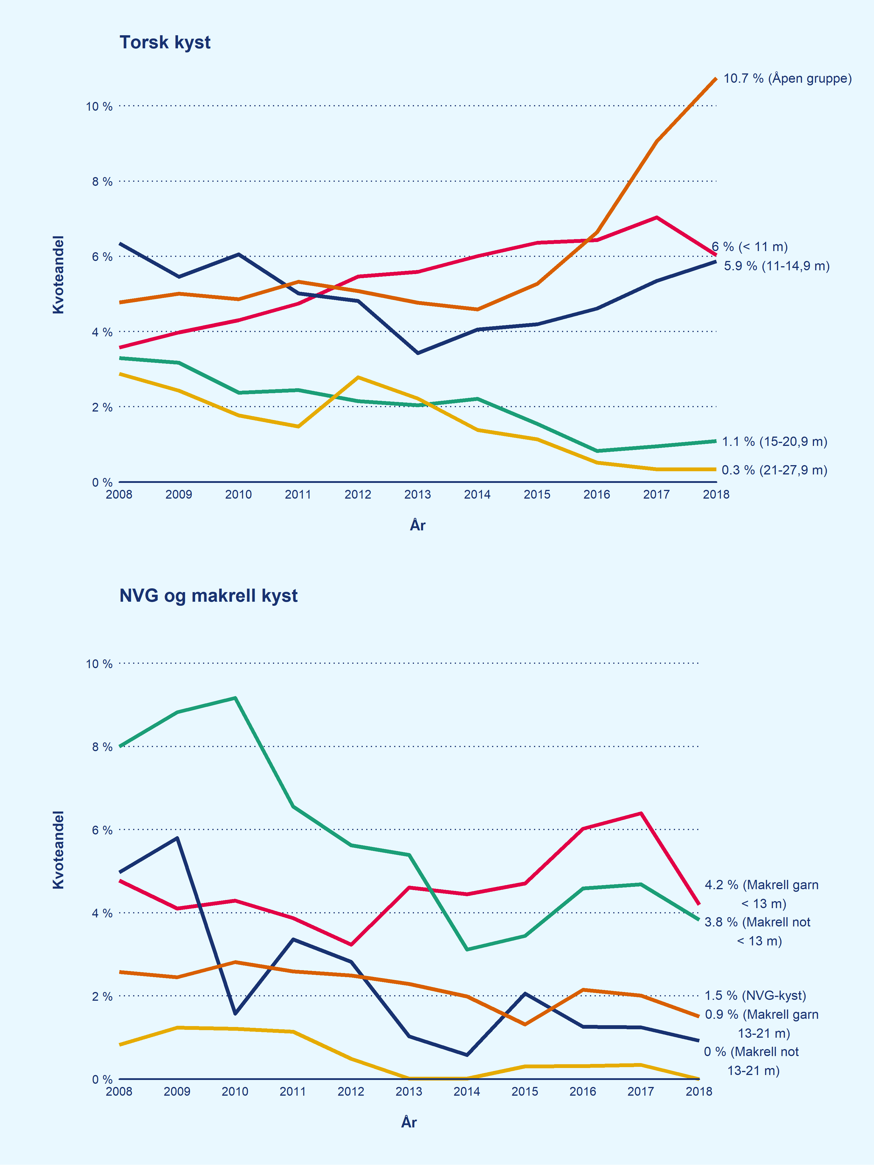 To linjediagram som viser at fiskere under 30 år har en større andel av kvotene i åpen gruppe og i lukket gruppe i fisket etter torsk for fartøy under 11 meter hjemmelslengde i 2018 enn i 2008 og en mindre andel av kvotene i gruppene for fartøy over 15 meter.
