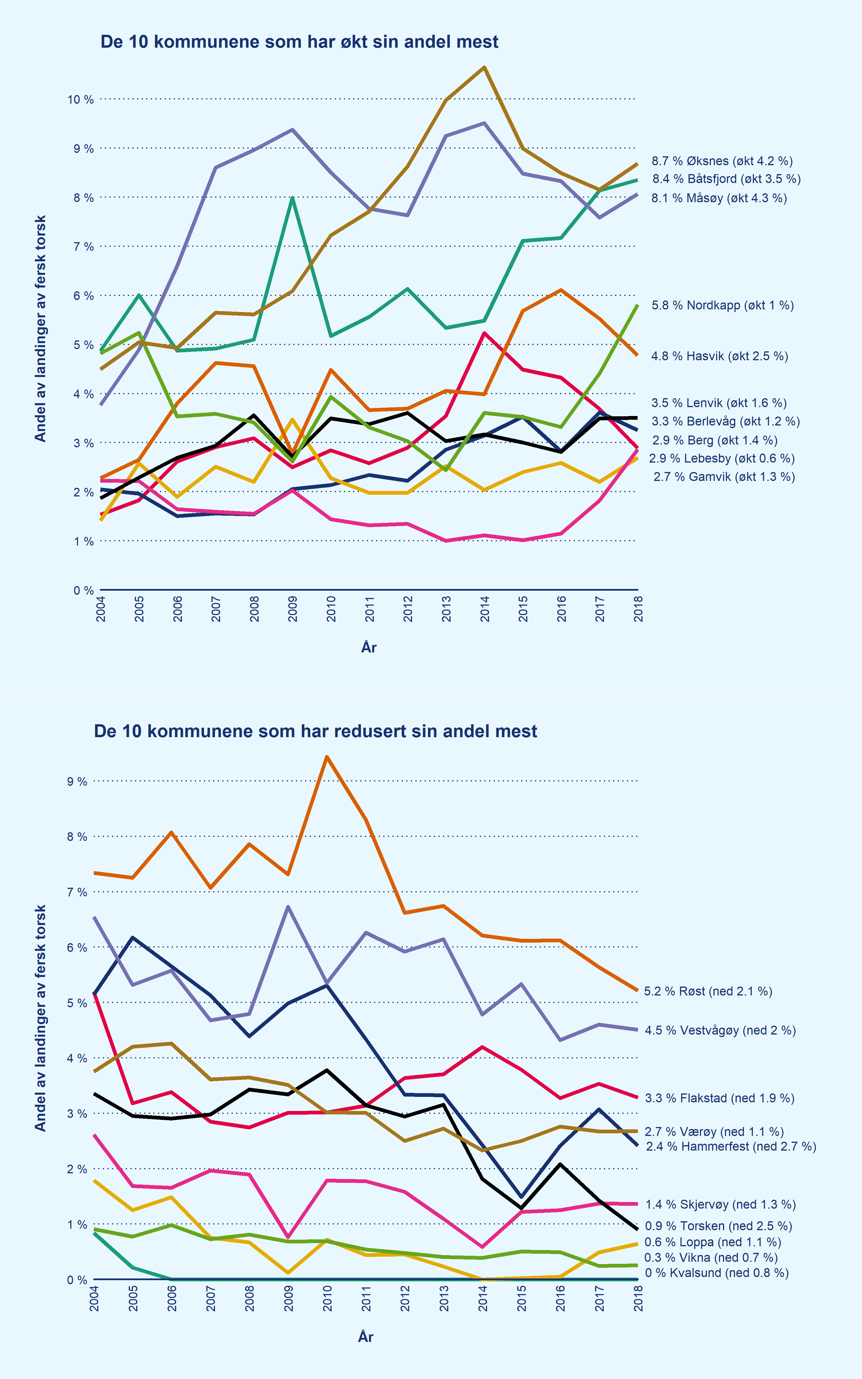 To linjediagram. Det ene framstiller andel av landinger av fersk torsk i årene fra 2004 til 2018 i de ti kommunene som har økt sin andel mest. Det andre i de ti kommunene som har redusert sin andel av landinger mest.