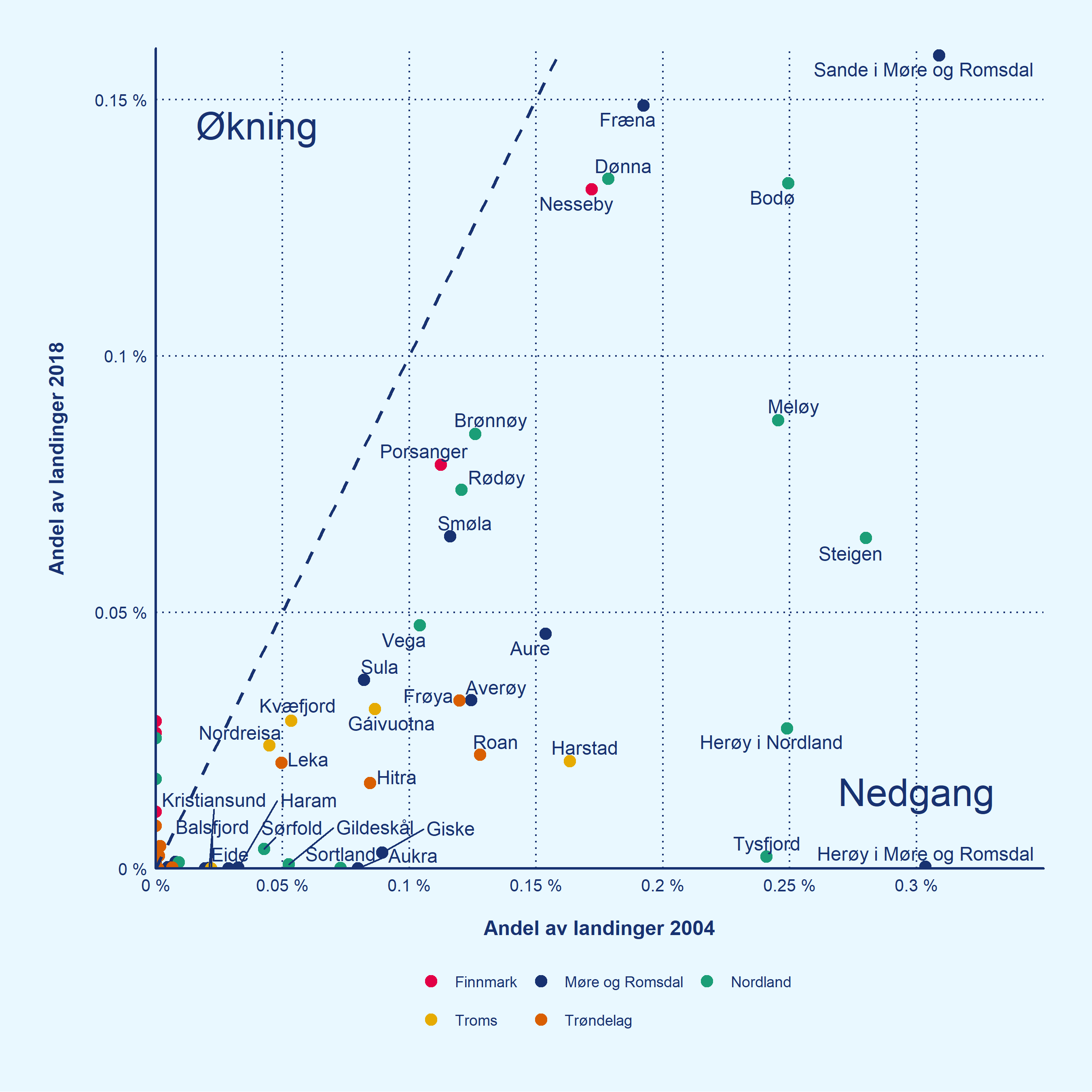 To linjediagram. Det ene framstiller andel av landinger av fersk torsk i årene fra 2004 til 2018 i de ti kommunene som har økt sin andel mest. Det andre i de ti kommunene som har redusert sin andel av landinger mest.