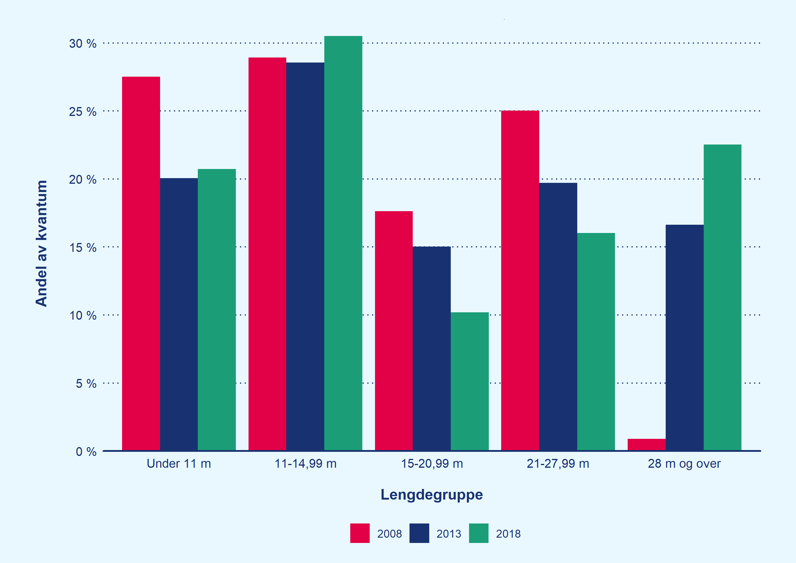Søylediagram som viser hvor stor andel av landinger av torsk de 5 lengdegruppene har hatt i 2008, 2013 og 2018.