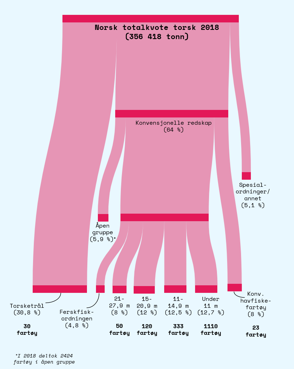 Flytdiagram som illustrerer den prosentvise fordelingen av totalkvoten for torsk på ulike fartøygrupper i 2018.