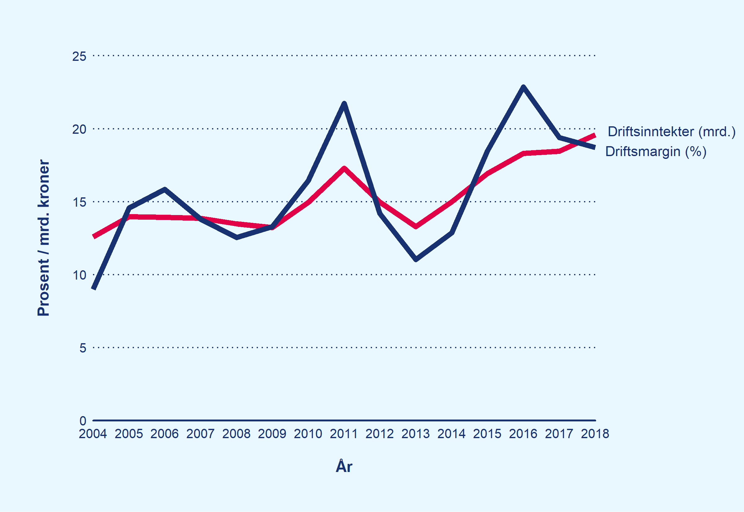 Linjediagram over utvikling i driftsmargin og driftsinntekter 2004 til 2018 viser at lønnsomheten kan variere fra år til år, men at lønnsomheten i fiskeflåten totalt sett har økt i perioden.
