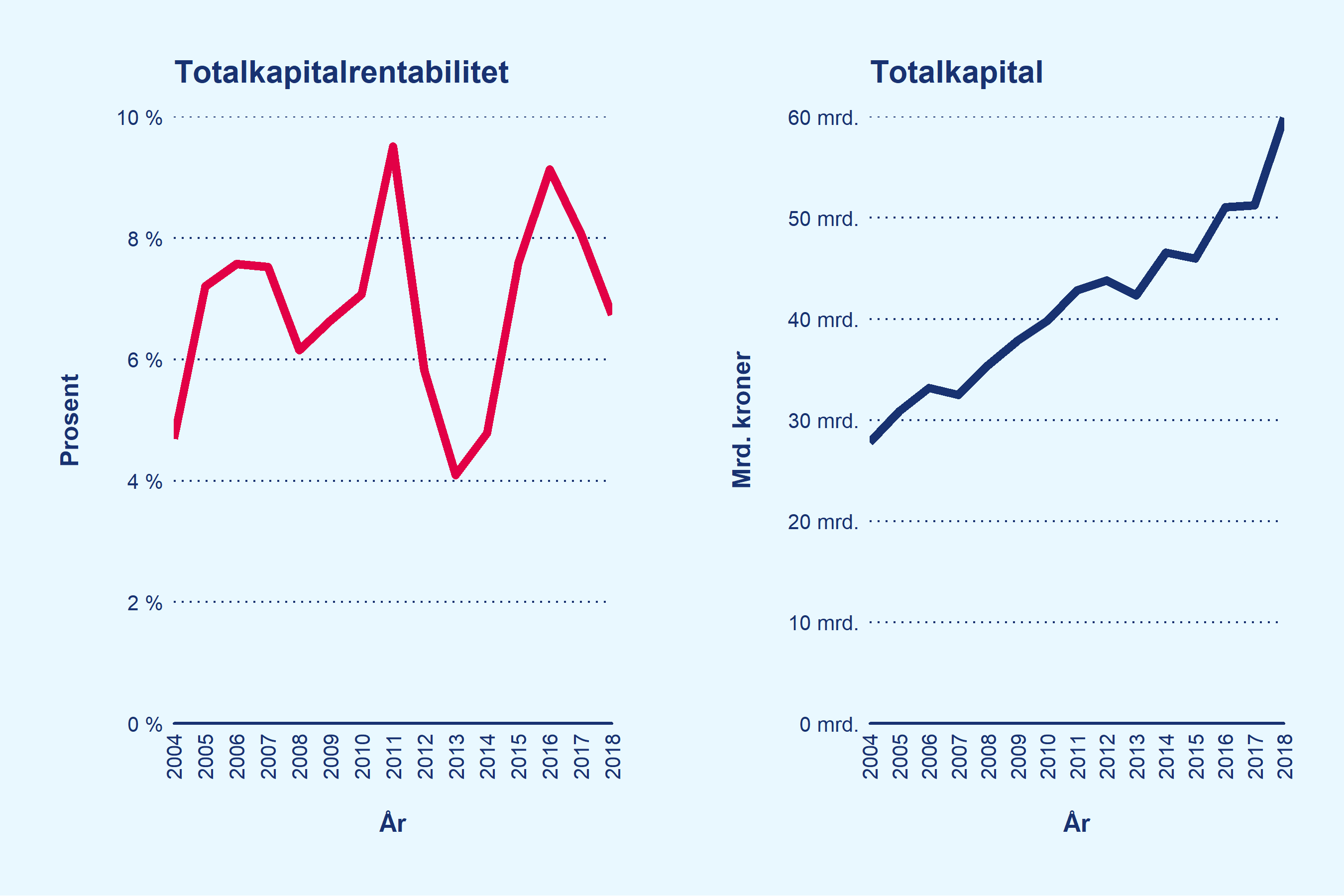 To linjediagram viser utviklingen i henholdsvis totalkapitalrentekapabilitet og totalkapital. En dobling av totalkapitalen fra 2004 til 2018, har gitt en totalkapitalrentabilitet på gjennomsnittlig 6,8 prosent i perioden.