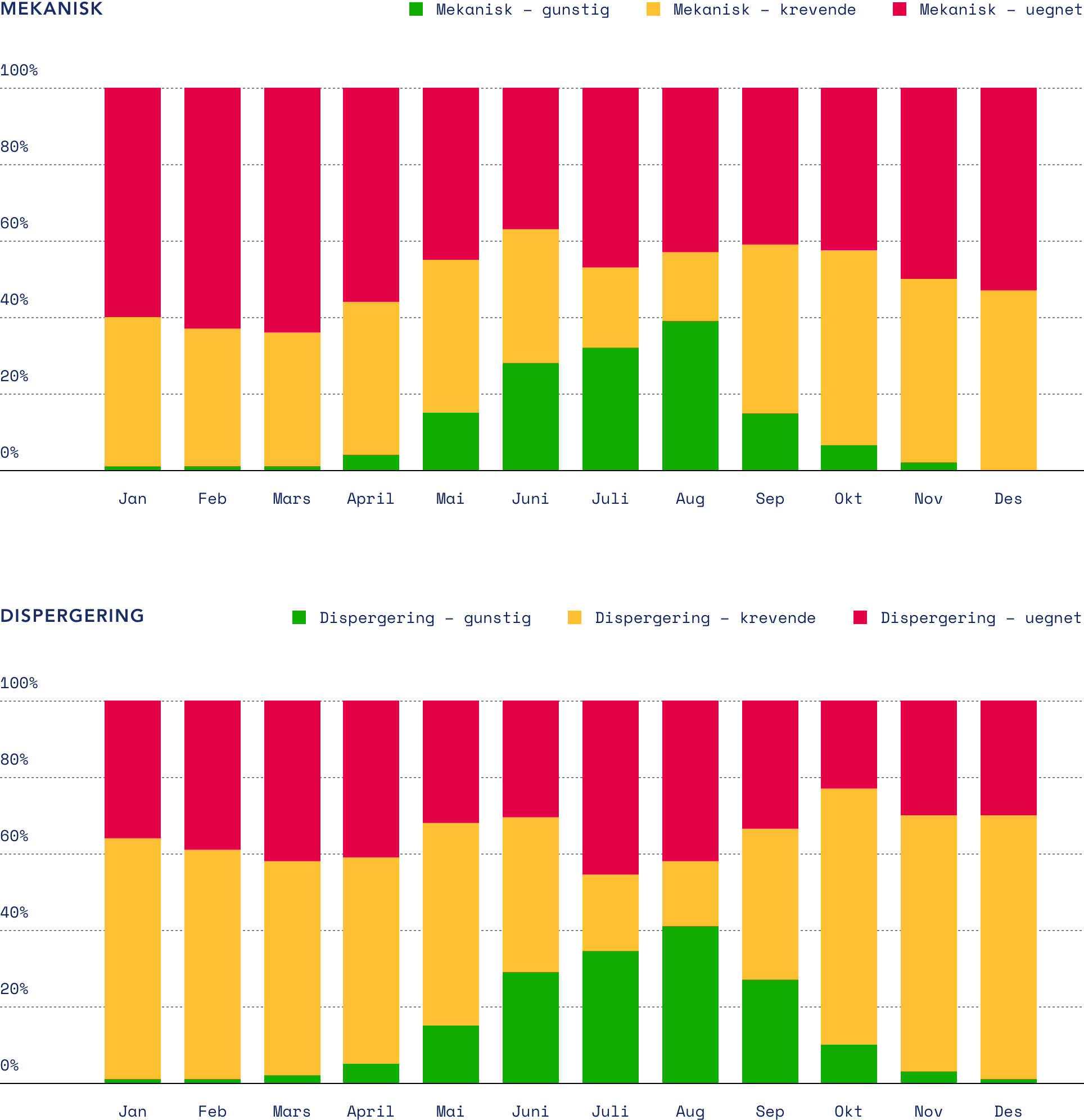 For mekaniske oljevernsystemer i Barentshavet er den statistiske ytelsen i januar 1 prosent gunstige forhold, 39 prosent krevende forhold og 60 prosent uegnede forhold. I februar er det 1 prosent gunstige forhold, 36 prosent krevende forhold og 63 prosent uegnede forhold. I mars er det 1 prosent gunstige forhold, 34 prosent krevende forhold og 64 prosent uegnede forhold. I april er det 4 prosent gunstige forhold, 40 prosent krevende forhold og 56 prosent uegnede forhold. I mai er det 15 prosent gunstige forhold, 40 prosent krevende forhold og 45 prosent uegnede forhold. I juni er det 28 prosent gunstige forhold, 35 prosent krevende forhold og 37 prosent uegnede forhold. I juli er det 32 prosent gunstige forhold, 21 prosent krevende forhold og 47 prosent uegnede forhold. I august er det 39 prosent gunstige forhold, 18 prosent krevende forhold og 43 prosent uegnede forhold. I september er det 21 prosent gunstige forhold, 38 prosent krevende forhold og 41 prosent uegnede forhold. I oktober er det 6 prosent gunstige forhold, 51 prosent krevende forhold og 42 prosent uegnede forhold. I november er det 2 prosent gunstige forhold, 48 prosent krevende forhold og 50 prosent uegnede forhold. I desember er det 0 prosent gunstige forhold, 47 prosent krevende forhold og 53 prosent uegnede forhold.
For dispergerende oljevernsystemer i Barentshavet er den statistiske ytelsen i januar 1 prosent gunstige forhold, 63 prosent krevende forhold og 36 prosent uegnede forhold. I februar er det 1 prosent gunstige forhold, 60 prosent krevende forhold og 39 prosent uegnede forhold. I mars er det 2 prosent gunstige forhold, 56 prosent krevende forhold og 42 prosent uegnede forhold. I april er det 5 prosent gunstige forhold, 54 prosent krevende forhold og 41 prosent uegnede forhold. I mai er det 15 prosent gunstige forhold, 53 prosent krevende forhold og 32 prosent uegnede forhold. I juni er det 29 prosent gunstige forhold, 40 prosent krevende forhold og 30 prosent uegnede forhold. I juli er det 34 prosent gunstige forhold, 20 prosent krevende forhold og 45 prosent uegnede forhold. I august er det 41 prosent gunstige forhold, 17 prosent krevende forhold og 42 prosent uegnede forhold. I september er det 27 prosent gunstige forhold, 39 prosent krevende forhold og 33 prosent uegnede forhold. I oktober er det 10 prosent gunstige forhold, 67 prosent krevende forhold og 23 prosent uegnede forhold. I november er det 3 prosent gunstige forhold, 67 prosent krevende forhold og 30 prosent uegnede forhold. I desember er det 1 prosent gunstige forhold, 69 prosent krevende forhold og 30 prosent uegnede forhold.
Søylediagram som viser andelen innenfor de ulike kategoriene.